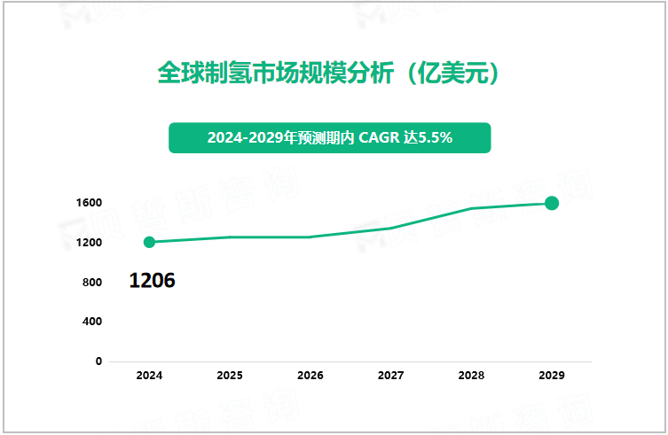 全球制氢市场规模分析（亿美元）