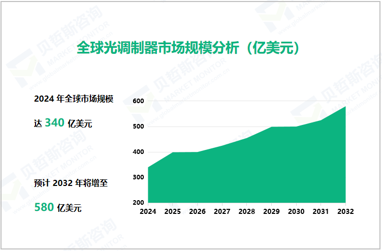 全球光调制器市场规模分析（亿美元）