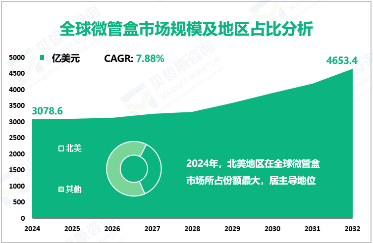 全球微管盒市场规模及地区占比分析