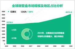 微管盒现状分析：2024年全球市场规模为3078.6亿美元，北美市场份额最大