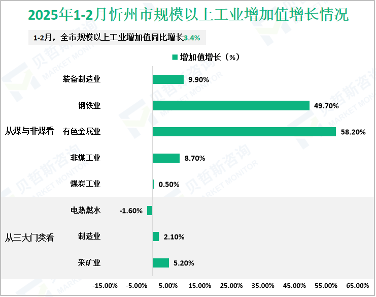 2025年1-2月忻州市规模以上工业增加值增长情况