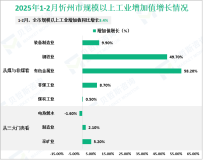 2025年1-2月忻州市规模以上工业增加值同比增长3.4%