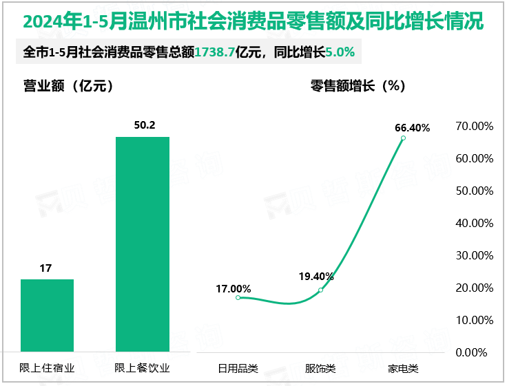 2024年1-5月温州市社会消费品零售额及同比增长情况