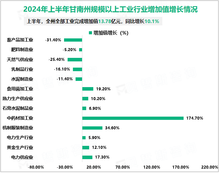 2024年上半年甘南州规模以上工业行业增加值增长情况