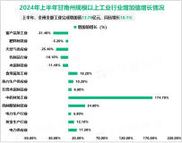 2024年上半年甘南州工业完成增加值13.78亿元，同比增长10.1%