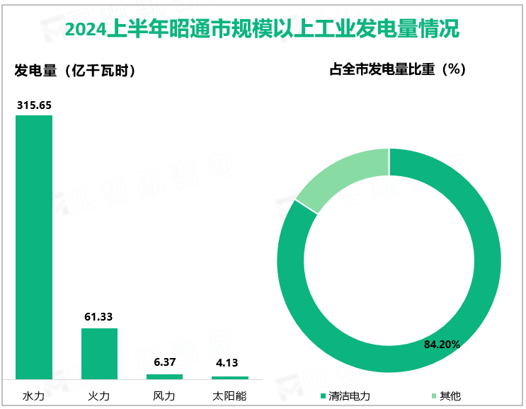 2024上半年昭通市规模以上工业发电量情况