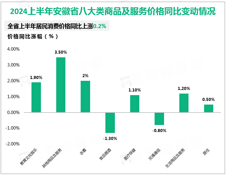 2024上半年安徽省八大类商品及服务价格同比变动情况