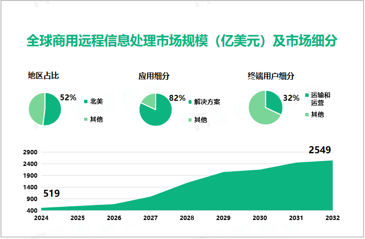 全球商用远程信息处理市场规模（亿美元）及市场细分