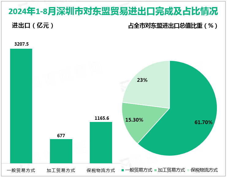 2024年1-8月深圳市对东盟贸易进出口完成及占比情况