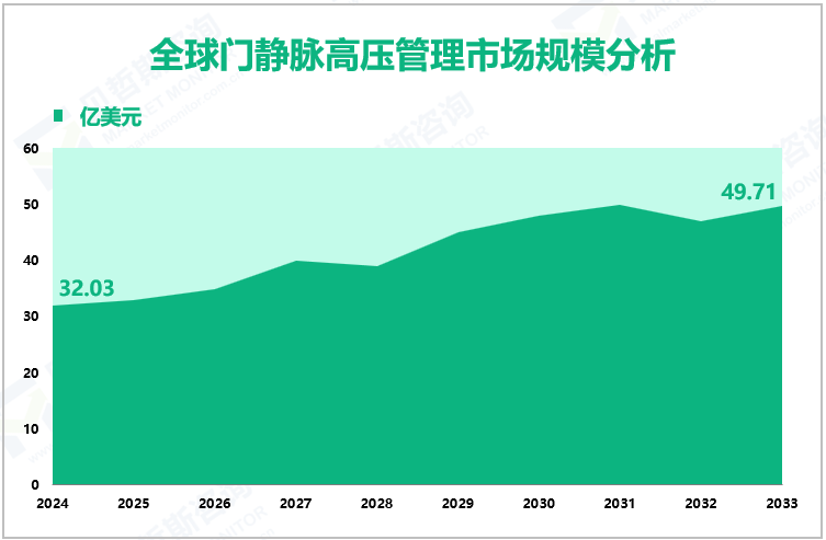 全球门静脉高压管理市场规模分析