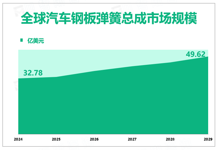 全球汽车钢板弹簧总成市场规模