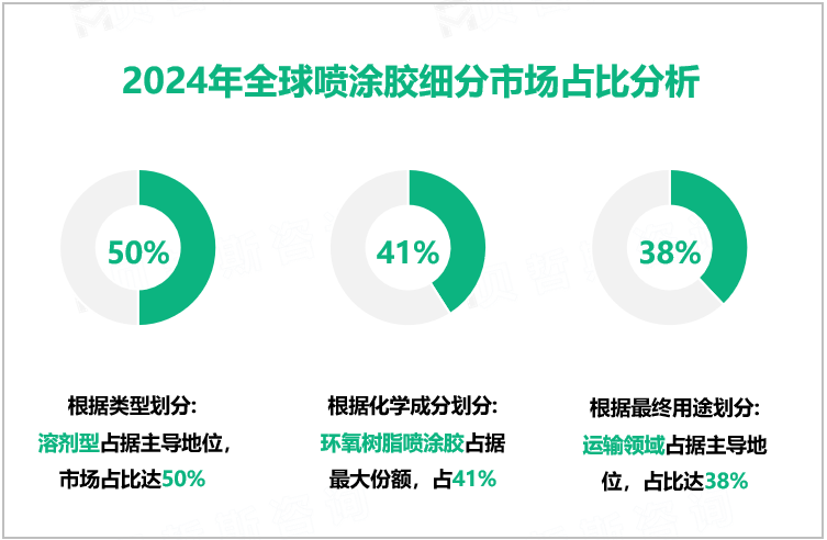 2024年全球喷涂胶细分市场占比分析