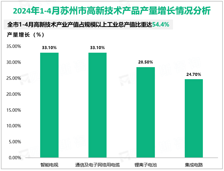 2024年1-4月苏州市高新技术产品产量增长情况分析