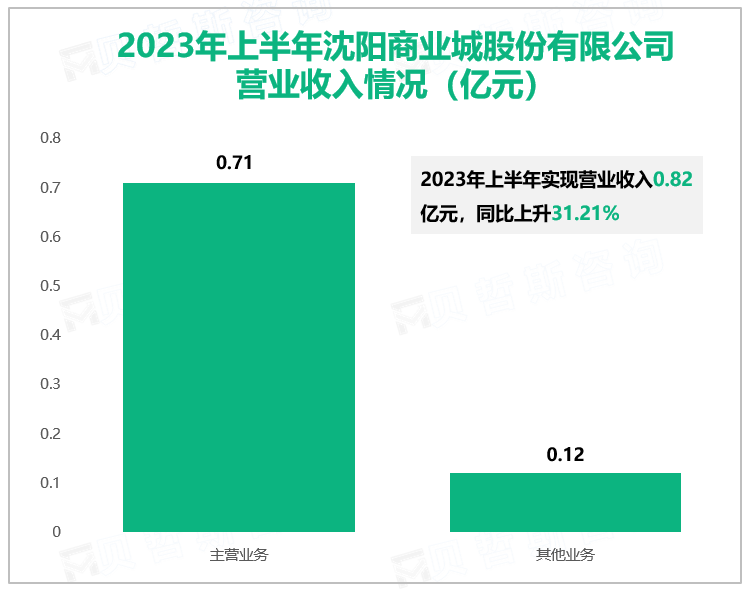 2023年上半年沈阳商业城股份有限公司营业收入情况（亿元）