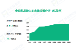 乳品增白剂行业发展态势：2024-2032年全球市场增长达81亿美元

