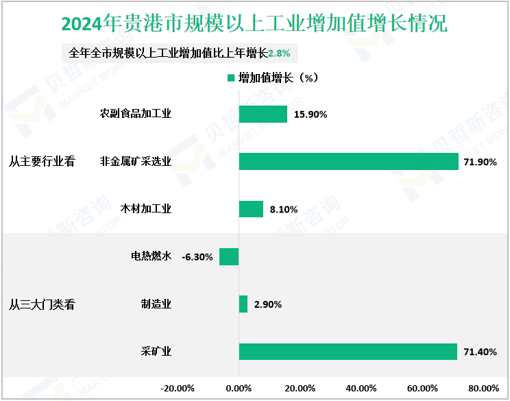 2024年贵港市规模以上工业增加值增长情况
