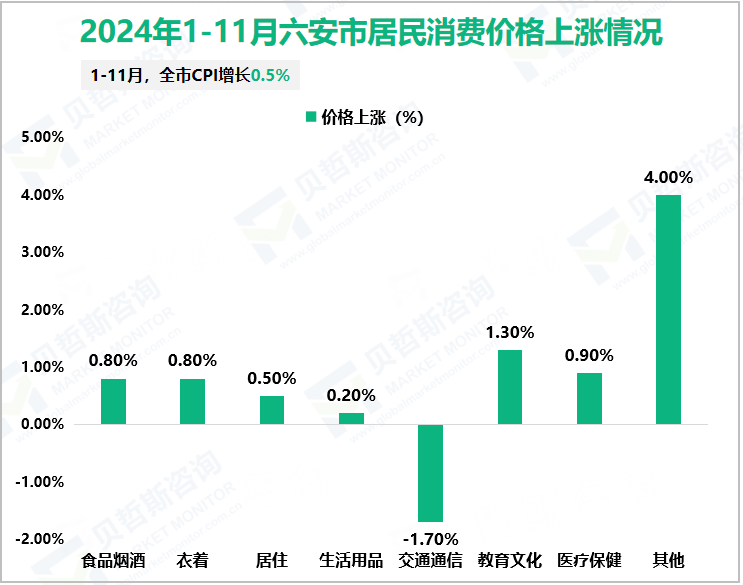 2024年1-11月六安市居民消费价格上涨情况