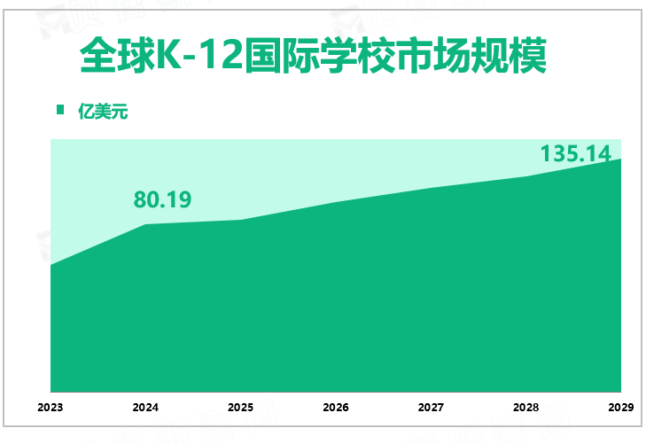 全球K-12国际学校市场规模