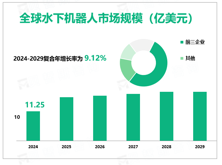 全球水下机器人市场规模（亿美元）