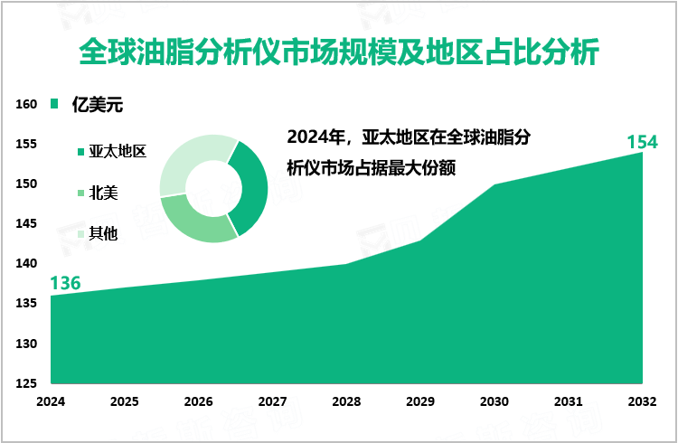 全球油脂分析仪市场规模及地区占比分析