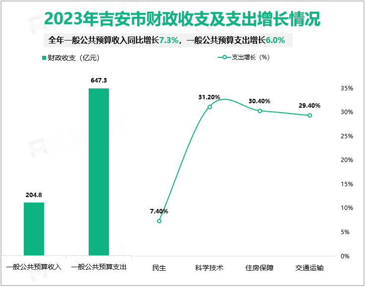 2023年吉安市财政收支及支出增长情况