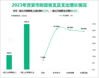 2023年吉安市社会消费品零售总额1171.6亿元，同比增长7.0%