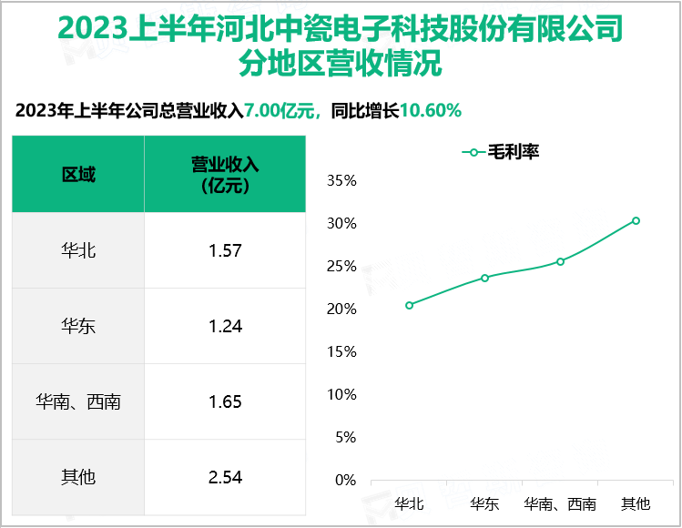 2023上半年河北中瓷电子科技股份有限公司分地区营收情况