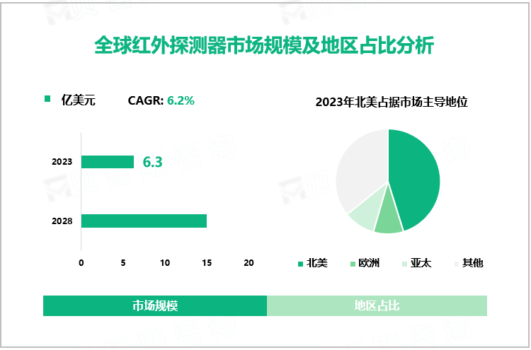 全球红外探测器市场规模及地区占比分析