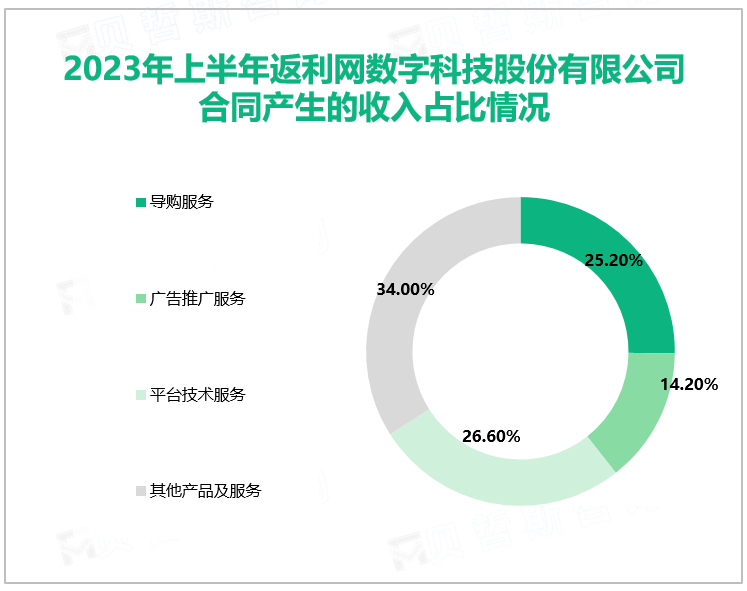 2023年上半年返利网数字科技股份有限公司合同产生的收入占比情况