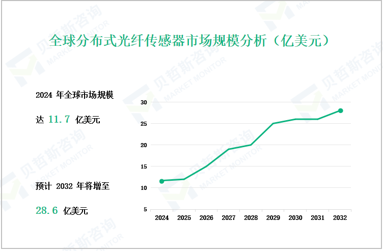 全球分布式光纤传感器市场规模分析（亿美元）