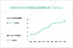 分布式光纤传感器行业发展态势：2032年全球市场规模达将达到28.6亿美元

