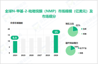 2024年全球N-甲基-2-吡咯烷酮（NMP）市场规模达9.9亿美元，北美市场占比达22%

