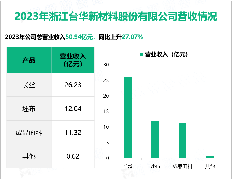 2023年浙江台华新材料股份有限公司营收情况