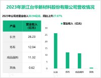 台华新材始终深耕锦纶产业，其总体营收在2023年达到50.94亿元

