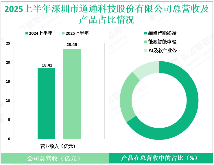 2025上半年深圳市道通科技股份有限公司总营收及产品占比情况