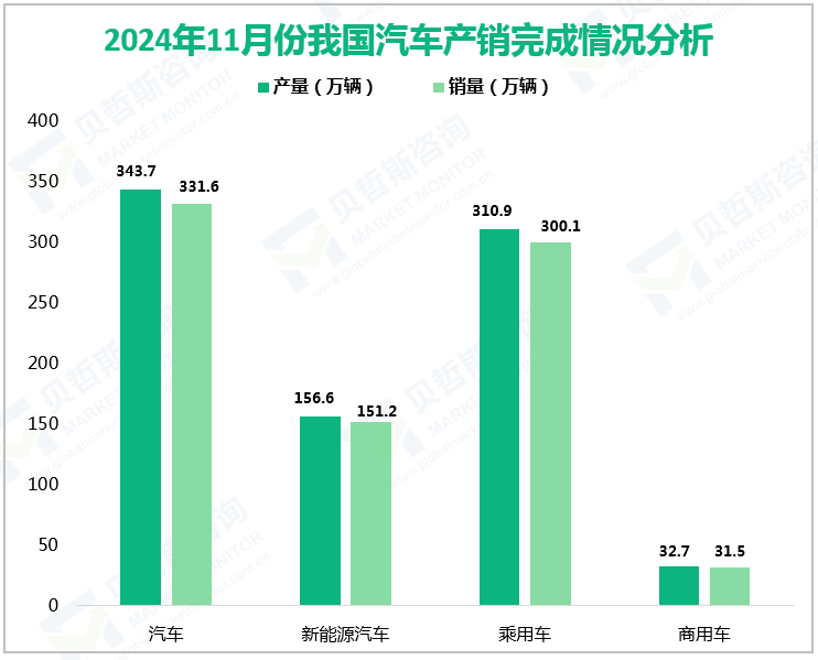 2024年11月份我国汽车产销完成情况分析