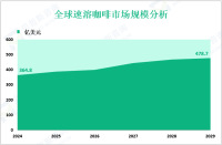速溶咖啡增量市场：2024-2029年全球市场规模将增长113.9亿美元