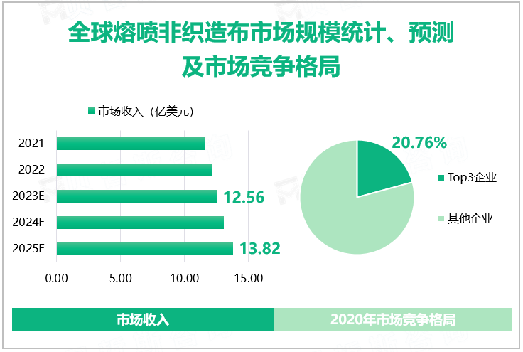 全球熔喷非织造布市场规模统计、预测及市场竞争格局