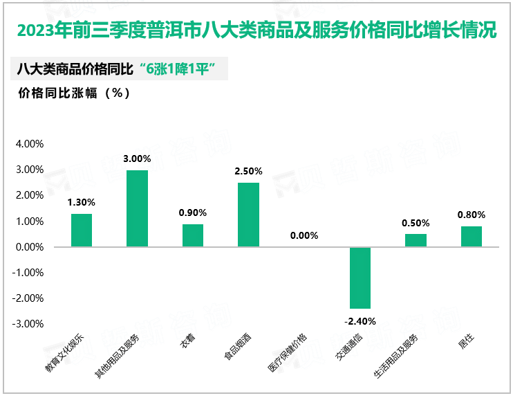 2023年前三季度普洱市八大类商品及服务价格同比增长情况