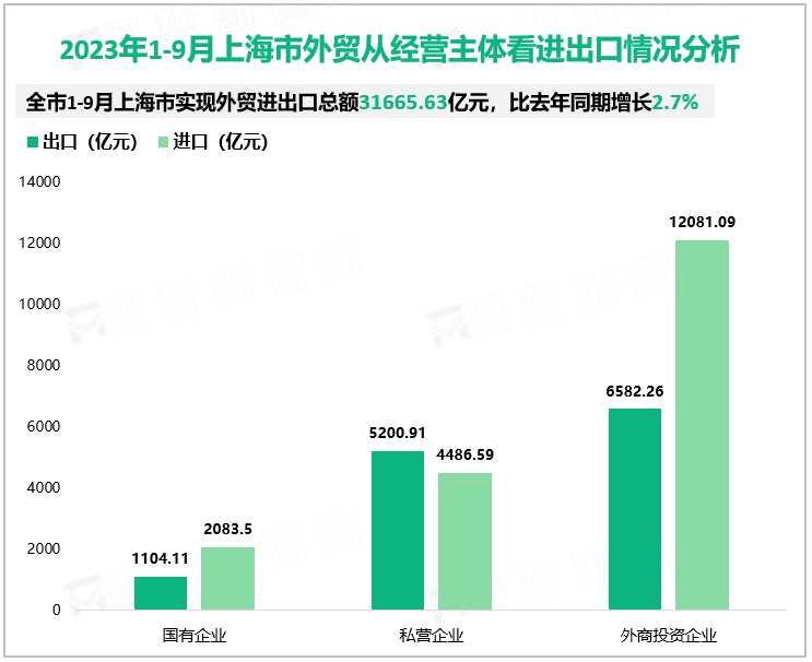 2023年1-9月上海市外贸从经营主体看进出口情况分析