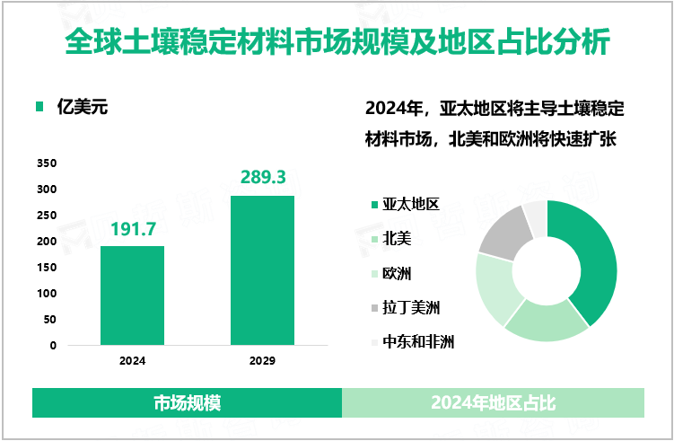 全球土壤稳定材料市场规模及地区占比分析