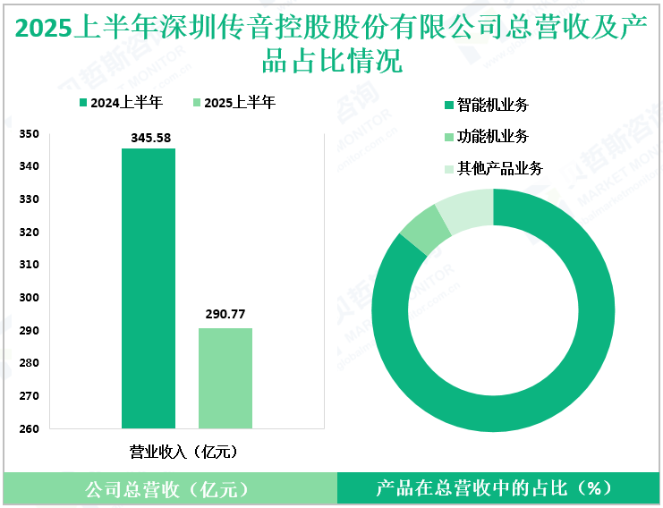 2025上半年深圳传音控股股份有限公司总营收及产品占比情况