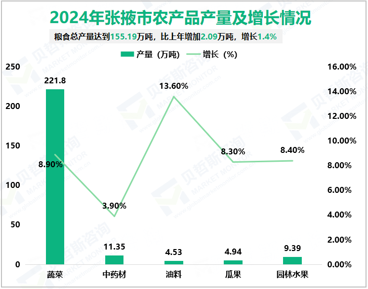 2024年张掖市农产品产量及增长情况