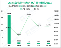 2024年张掖市地区生产总值680.88亿元，同比增长5.3%