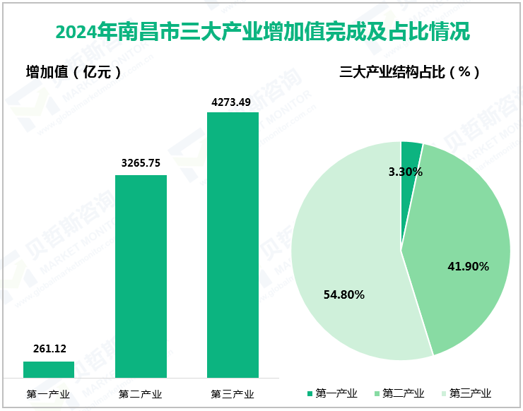 2024年南昌市三大产业增加值完成及占比情况