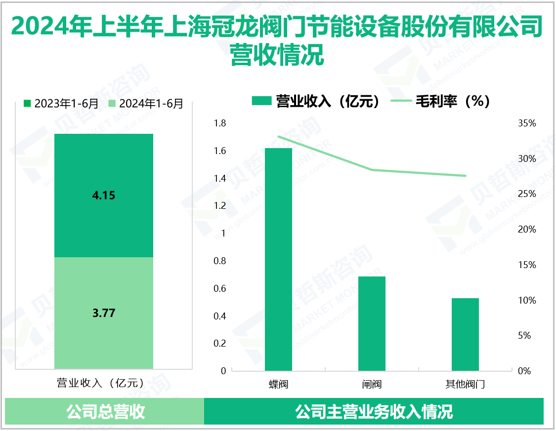 2024年上半年上海冠龙阀门节能设备股份有限公司营收情况