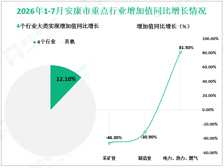 2026年1-7月安康市重点行业增加值同比增长情况