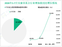 2026年1-7月安康市规模以上工业增加值同比下降14.9%