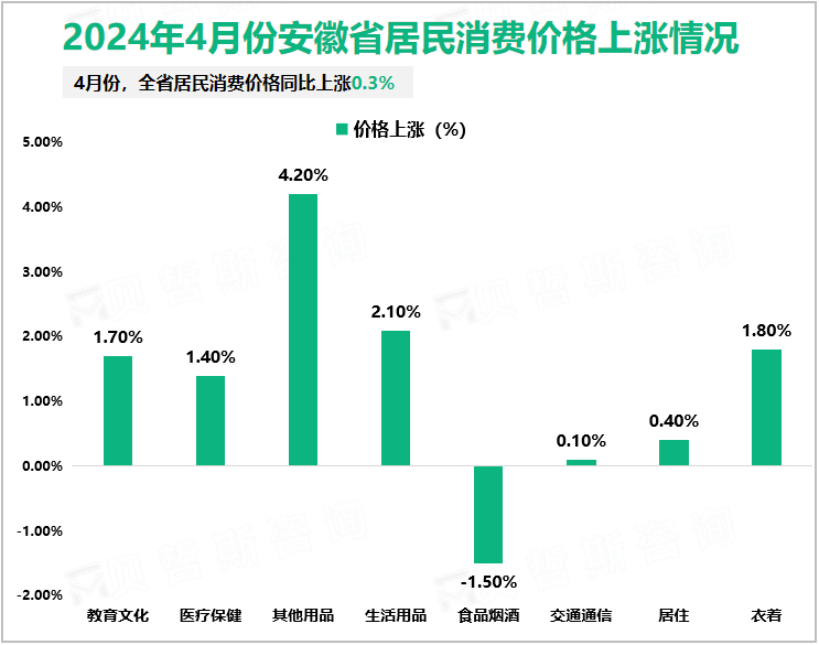 2024年4月份安徽省居民消费价格上涨情况