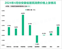 2024年4月份安徽省进出口总额652.3亿元，同比下降1.8%